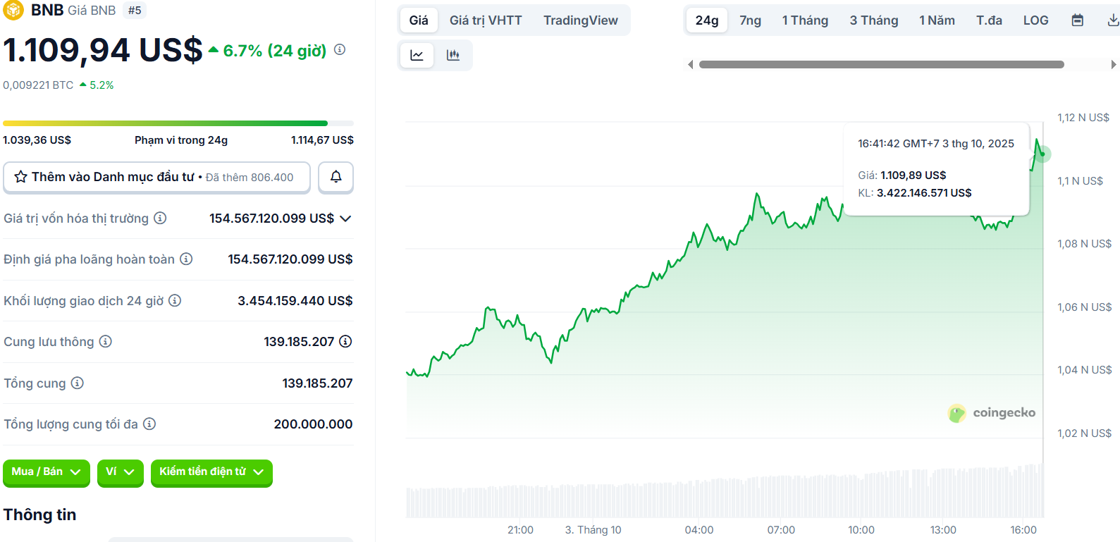 Hình ảnh biểu đồ giá BNB.