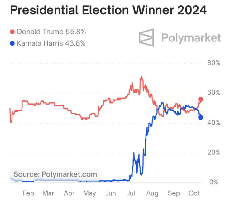 Tỷ lệ cược của Trump đã tăng vọt.