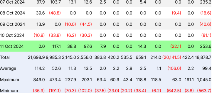 Dòng tiền cho các ETF Bitcoin