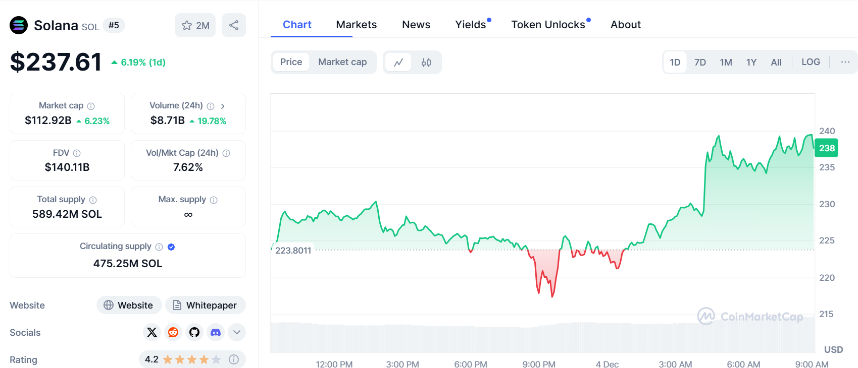 SOL, Solana, biểu đồ giá