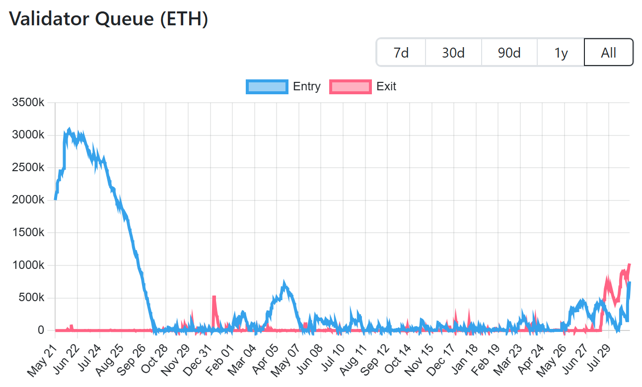 hang-cho-rut-validator-ethereum-tang-vot-khi-kiln-di-chuyen-token